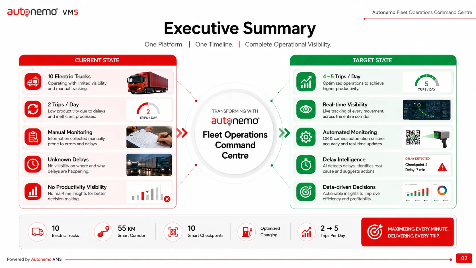 Slide 2 — Executive Summary: current state versus target state for the electric truck fleet