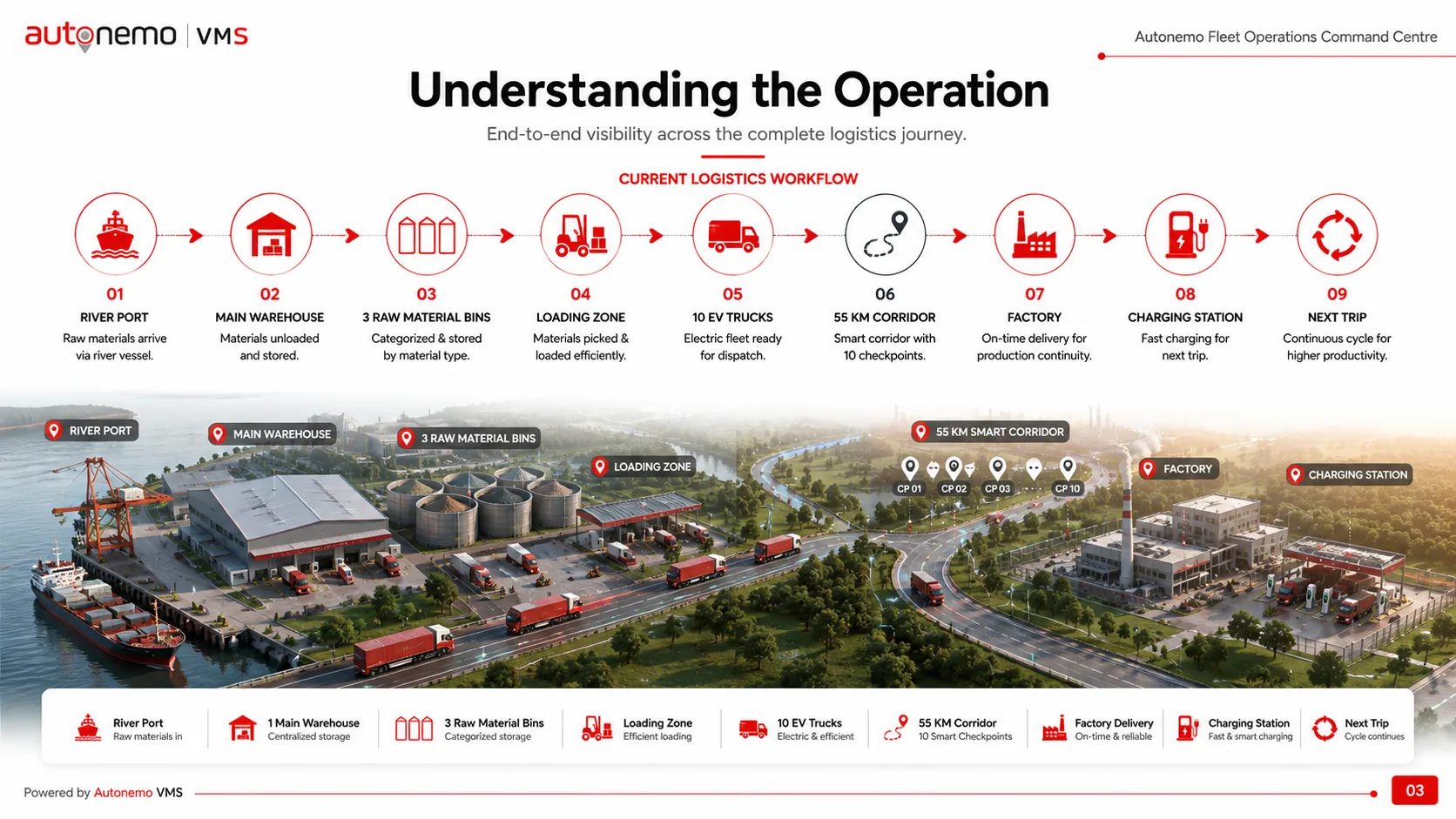 Slide 3 — Understanding the Operation: end-to-end visibility across the logistics journey