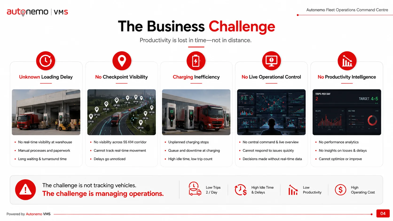 Slide 4 — The Business Challenge: productivity is lost in time, not in distance