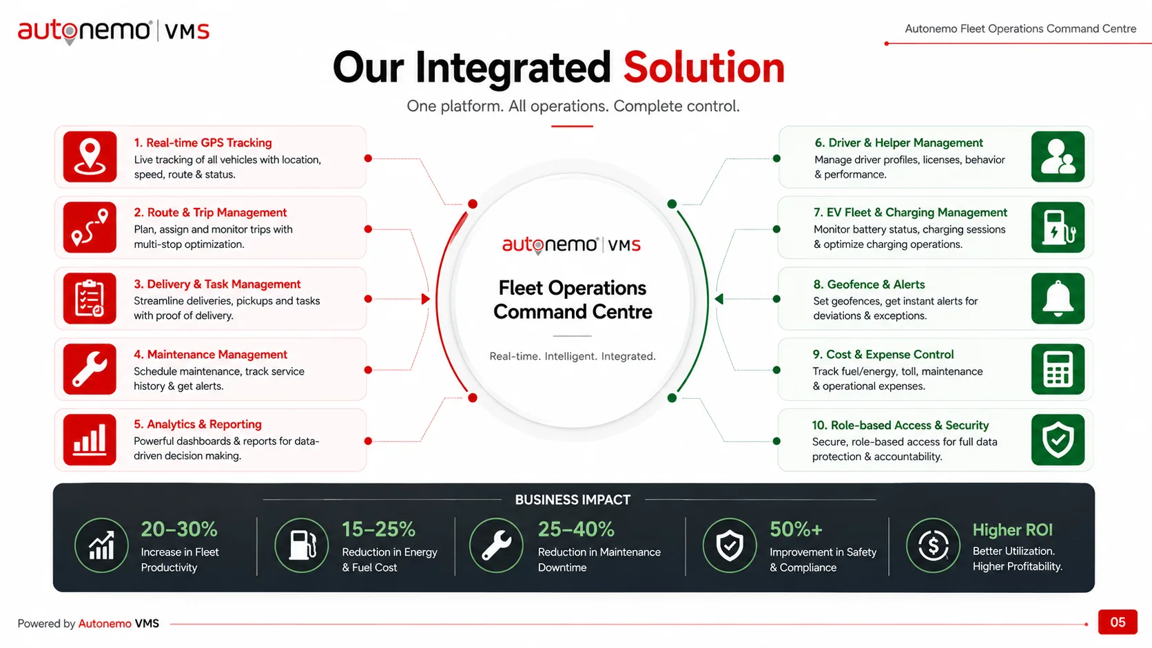 Slide 5 — Our Integrated Solution: one platform, all operations, complete control