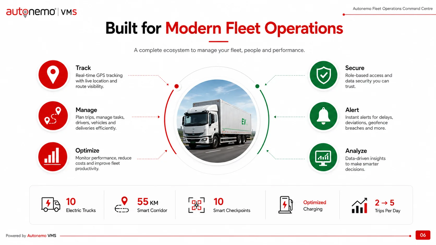 Slide 6 — Built for Modern Fleet Operations: a complete ecosystem for fleet, people and performance