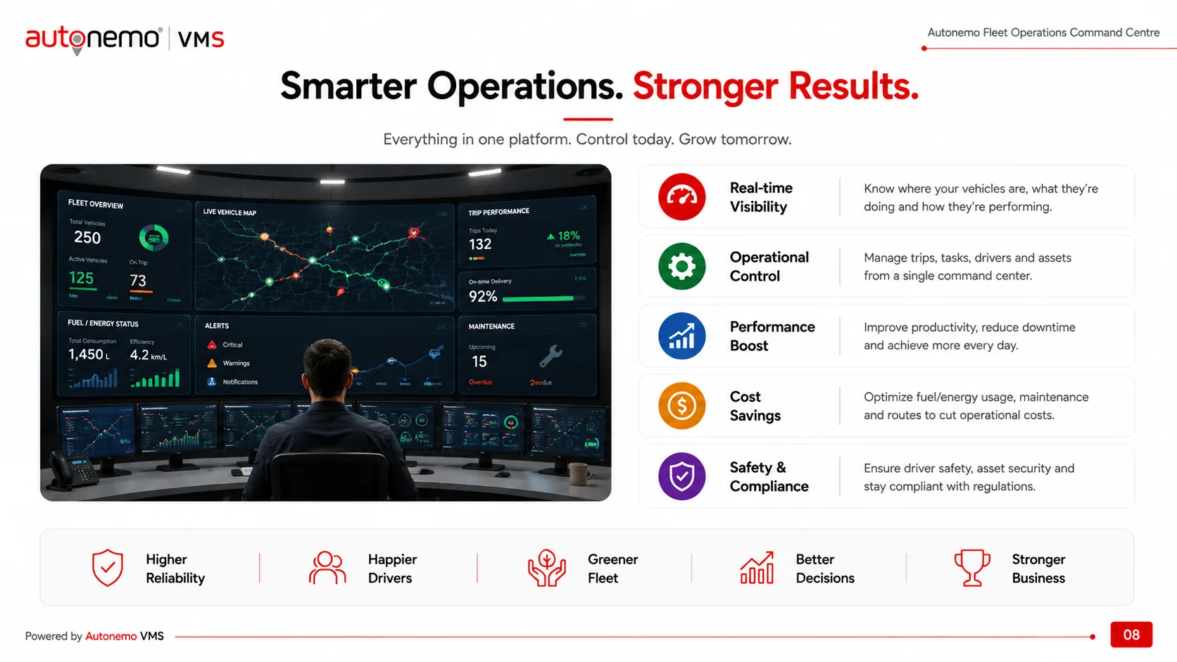 Slide 8 — Smarter Operations, Stronger Results: everything in one platform