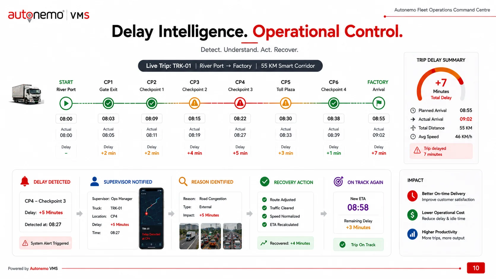Slide 10 — Delay Intelligence and Operational Control: detect, understand, act, recover