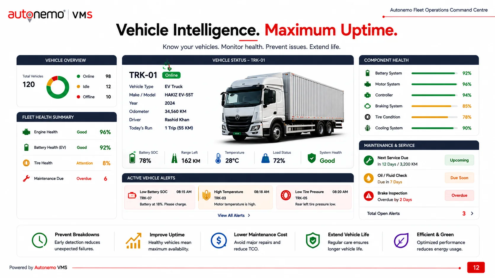 Slide 12 — Vehicle Intelligence and Maximum Uptime: vehicle health and component monitoring