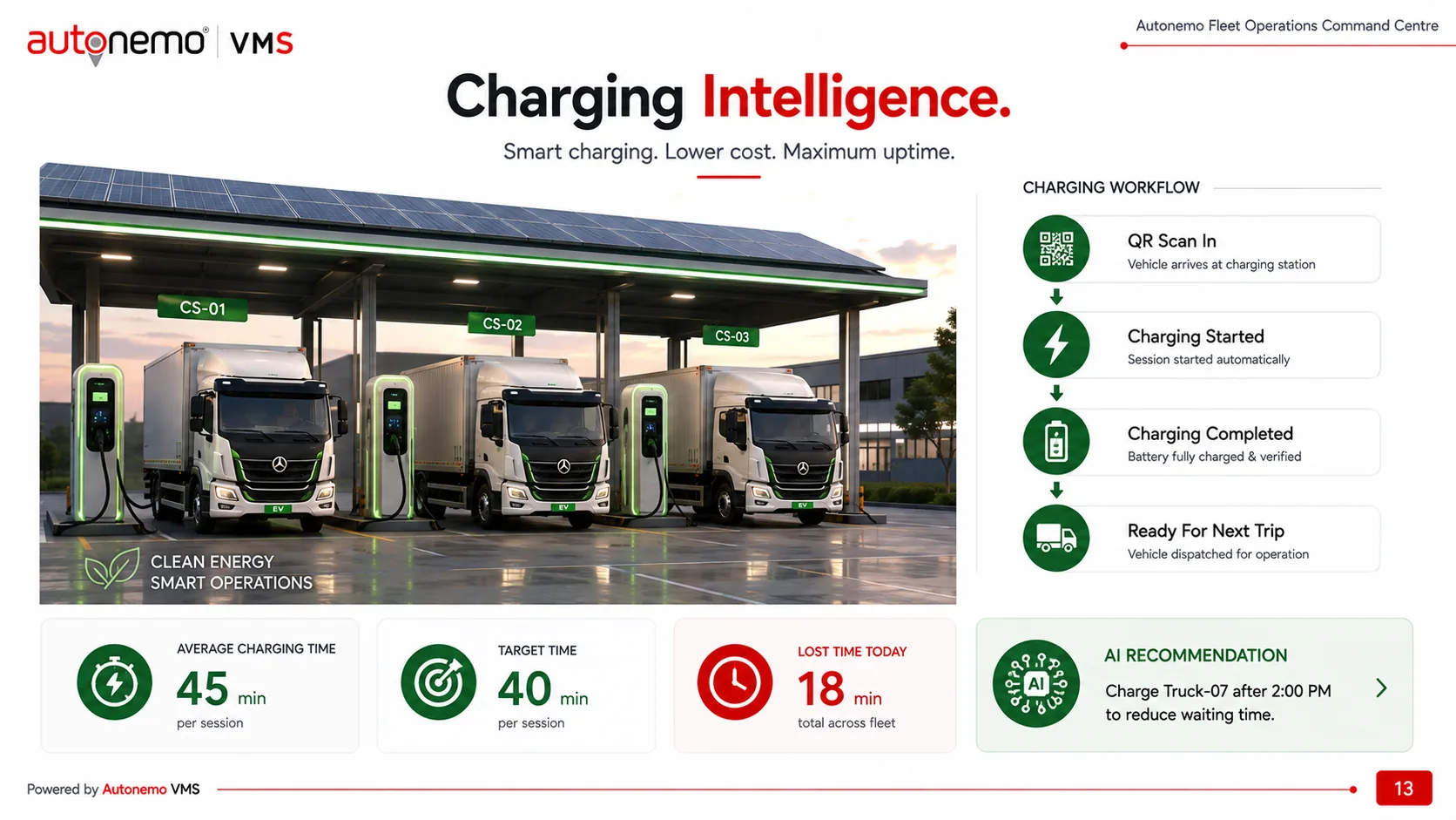 Slide 13 — Charging Intelligence: smart charging for lower cost and maximum uptime