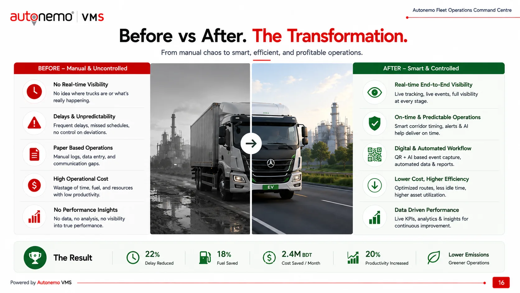 Slide 16 — Before versus After, the transformation from manual chaos to smart operations