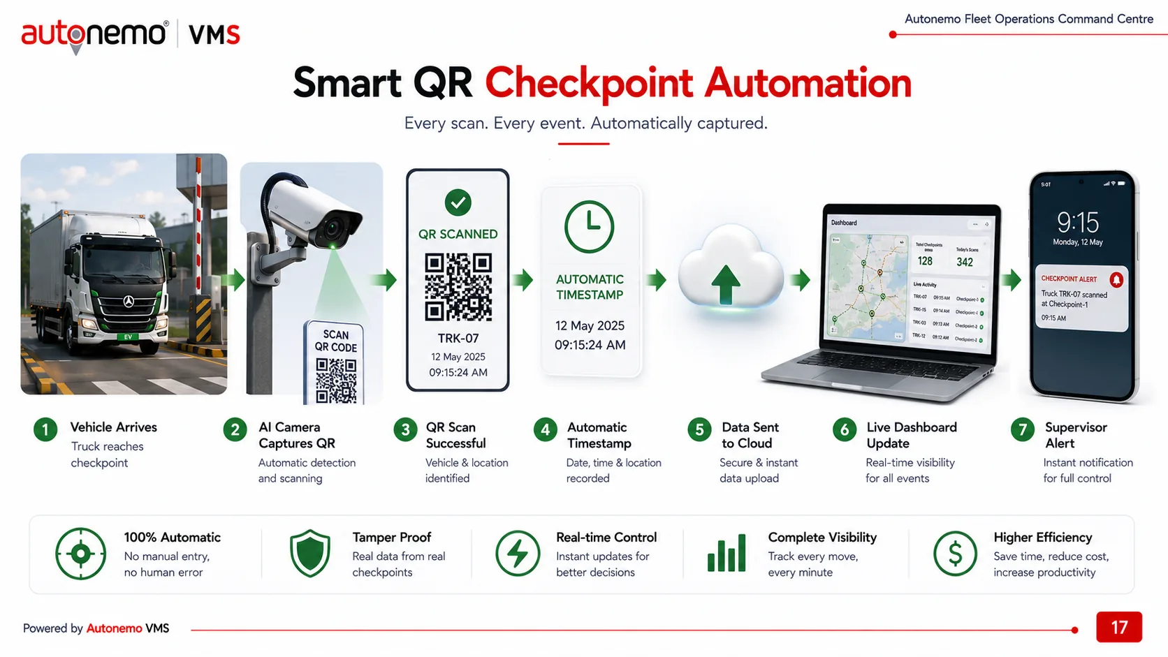 Slide 17 — Smart QR Checkpoint Automation: every scan and event captured automatically