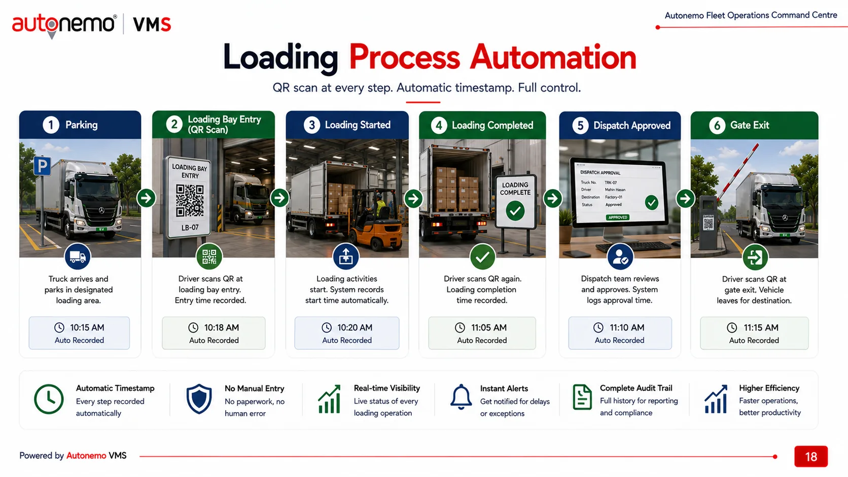 Slide 18 — Loading Process Automation: QR scan at every step with automatic timestamps