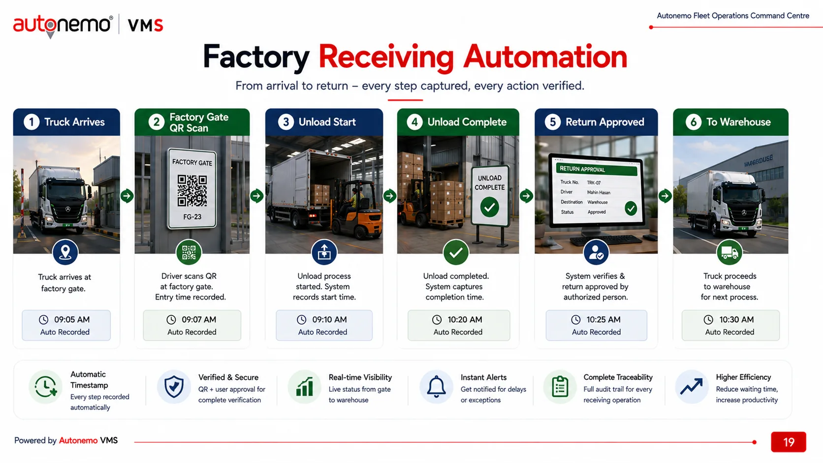Slide 19 — Factory Receiving Automation: from arrival to return, every step captured