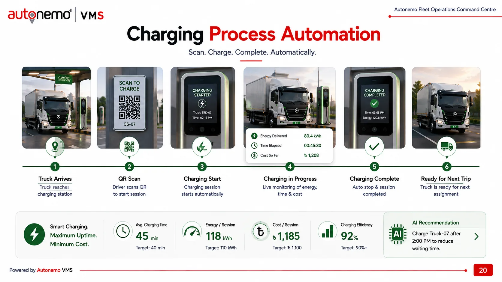 Slide 20 — Charging Process Automation: scan, charge, complete, automatically