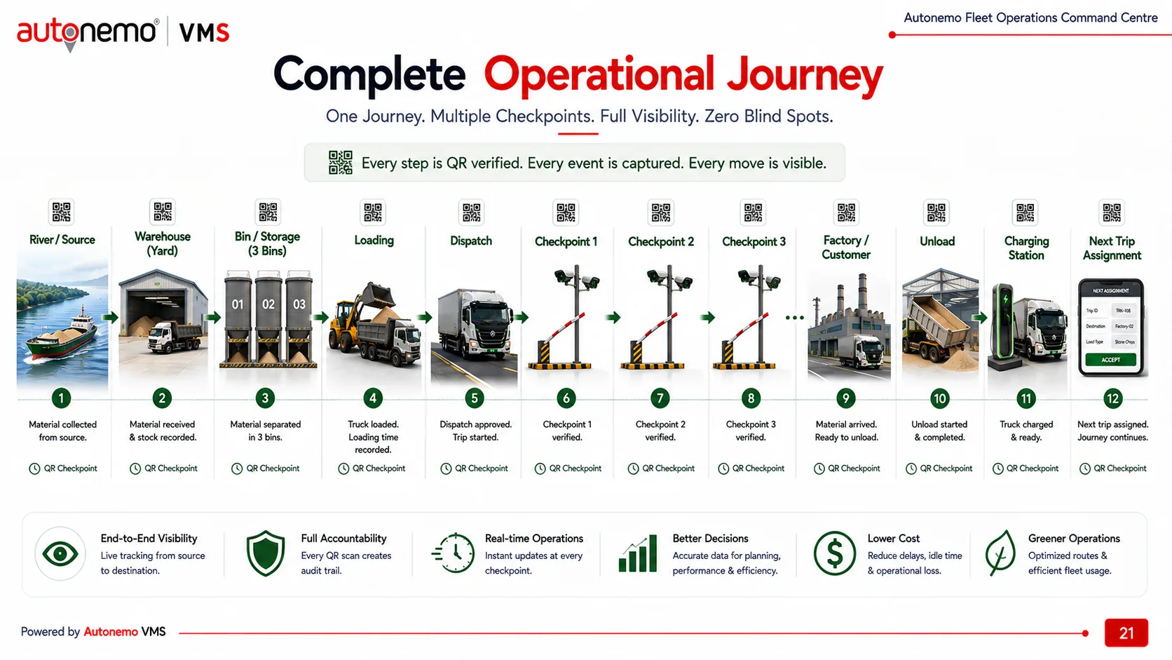 Slide 21 — Complete Operational Journey: one journey, multiple checkpoints, zero blind spots