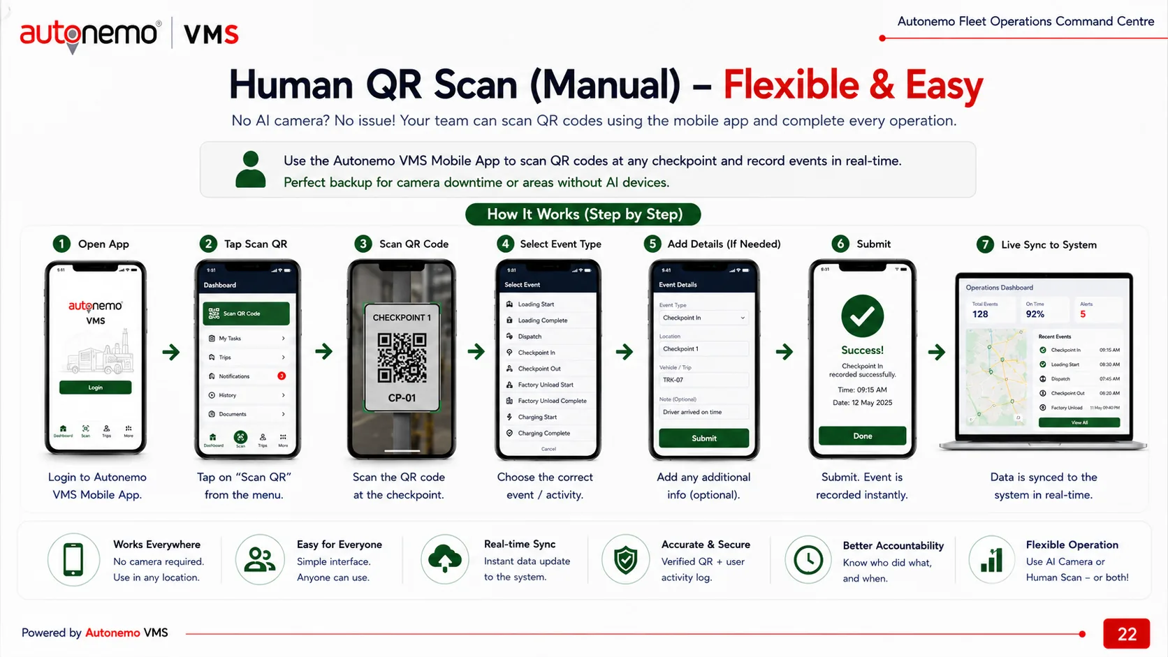 Slide 22 — Human QR Scan, the manual fallback when no AI camera is available