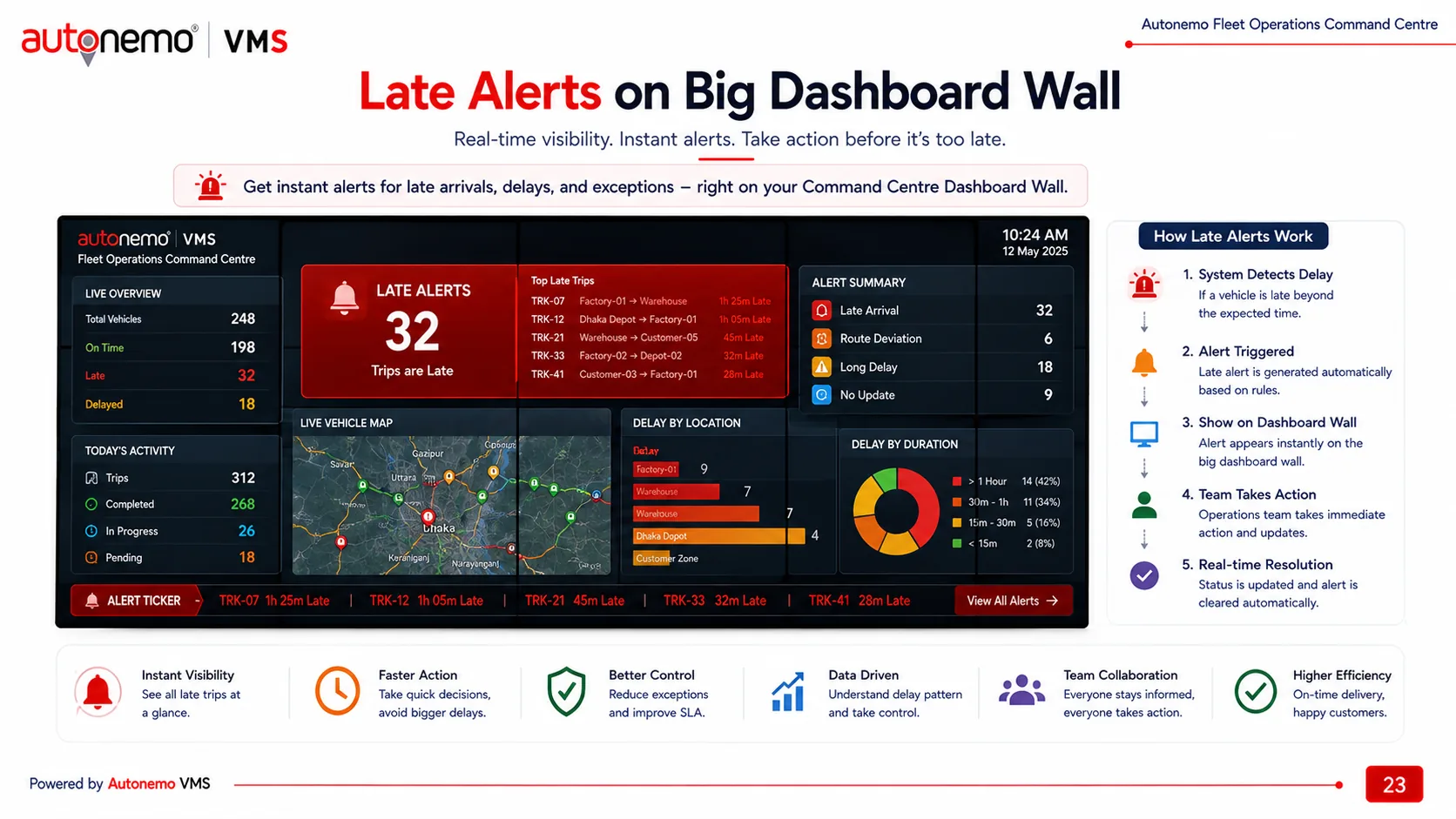 Slide 23 — Late Alerts on the big dashboard wall: real-time visibility and instant alerts
