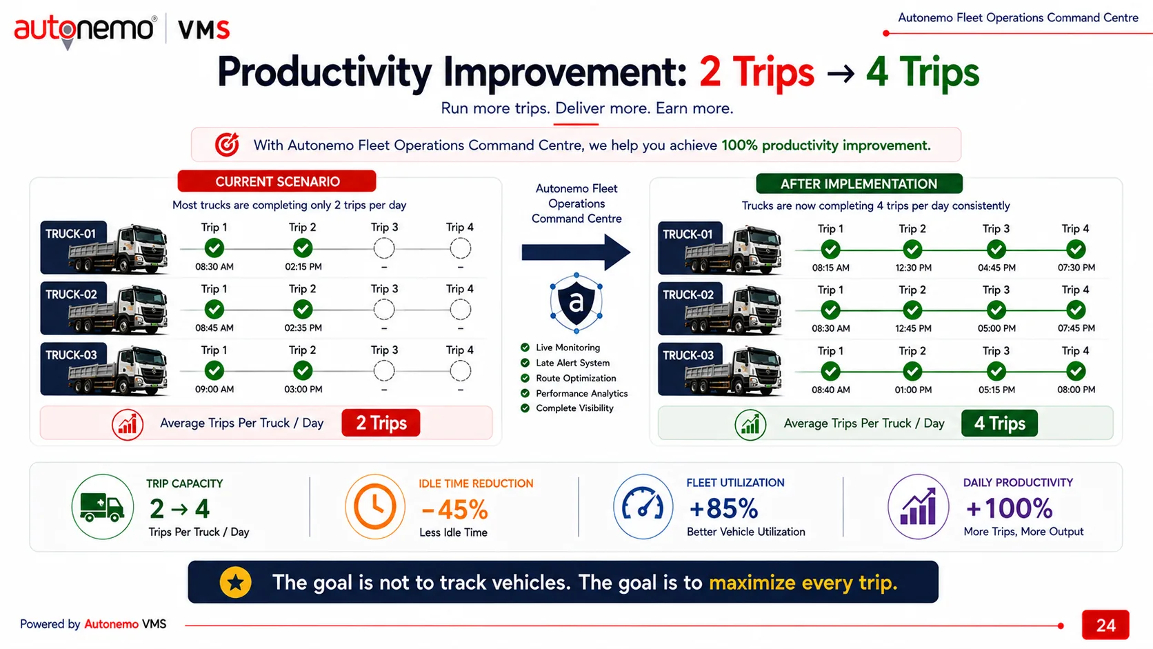 Slide 24 — Productivity Improvement: from 2 trips to 4 trips per truck per day