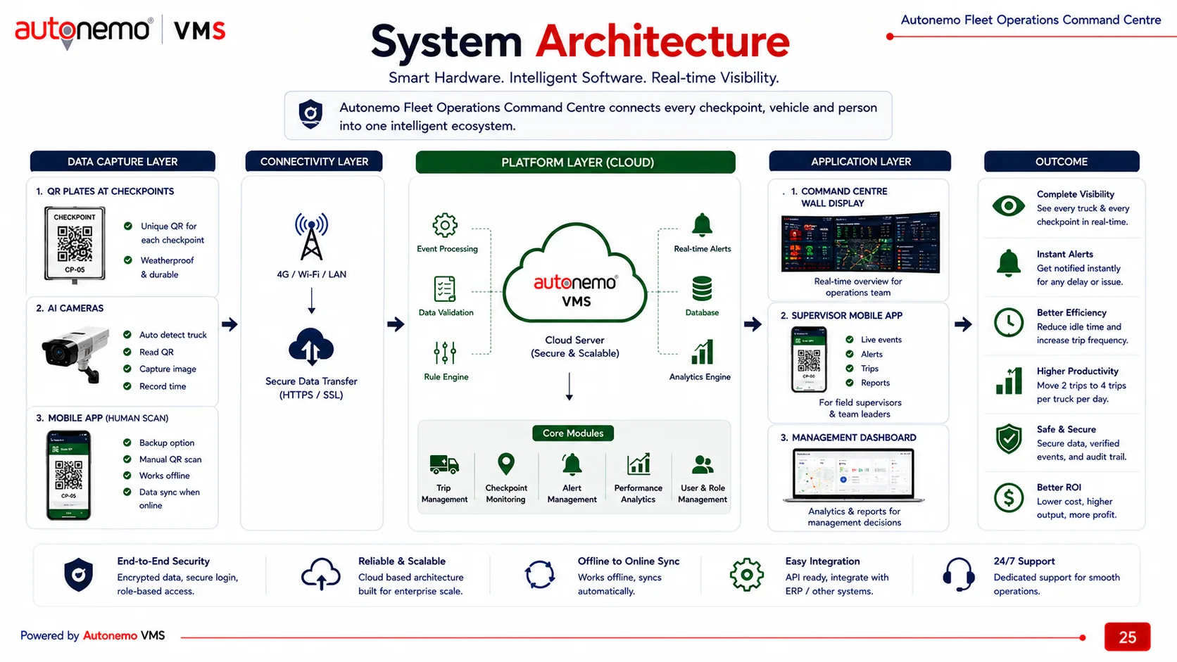 Slide 25 — System Architecture: smart hardware, intelligent software, real-time visibility