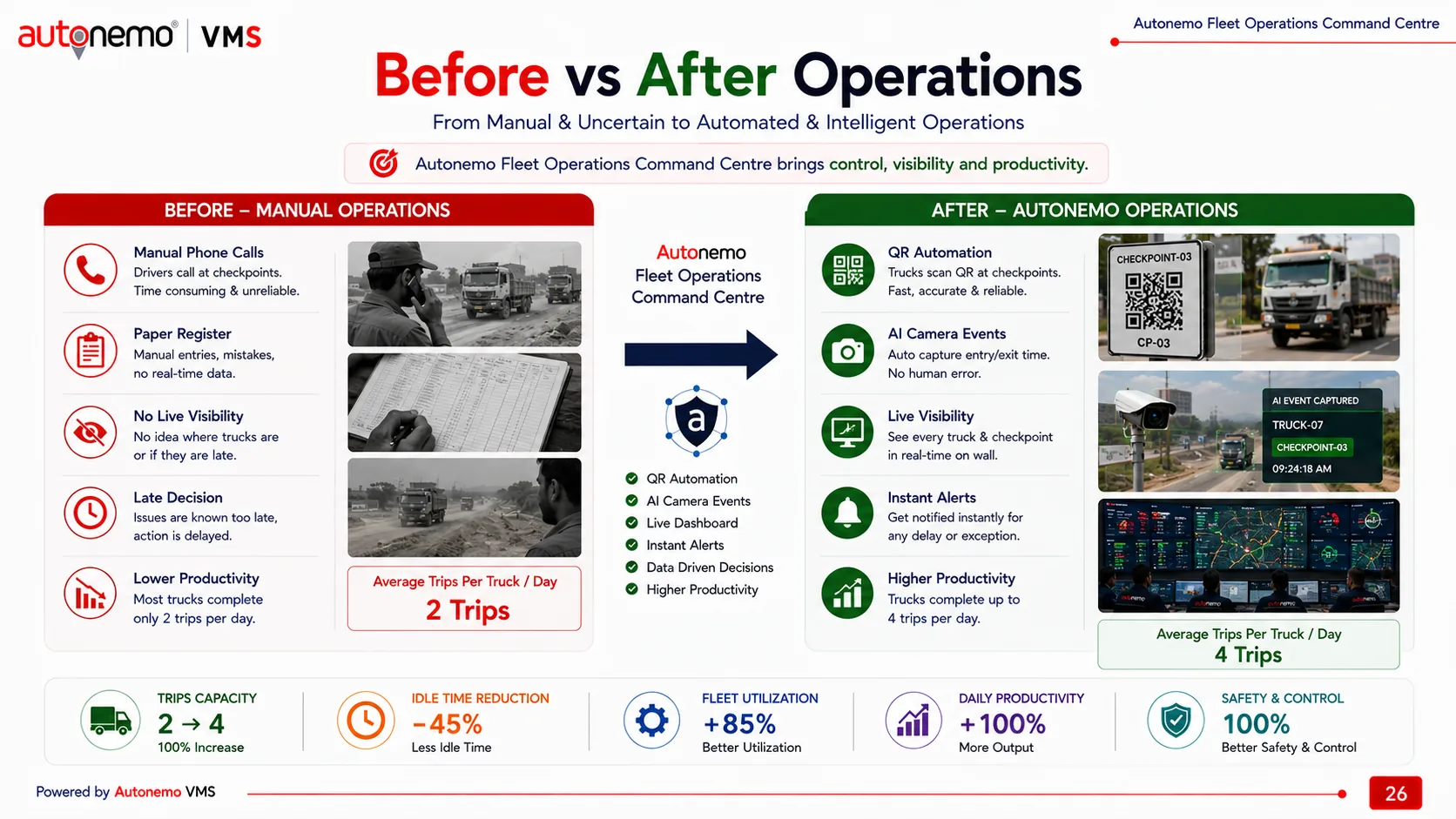 Slide 26 — Before versus After Operations: from manual and uncertain to automated and intelligent