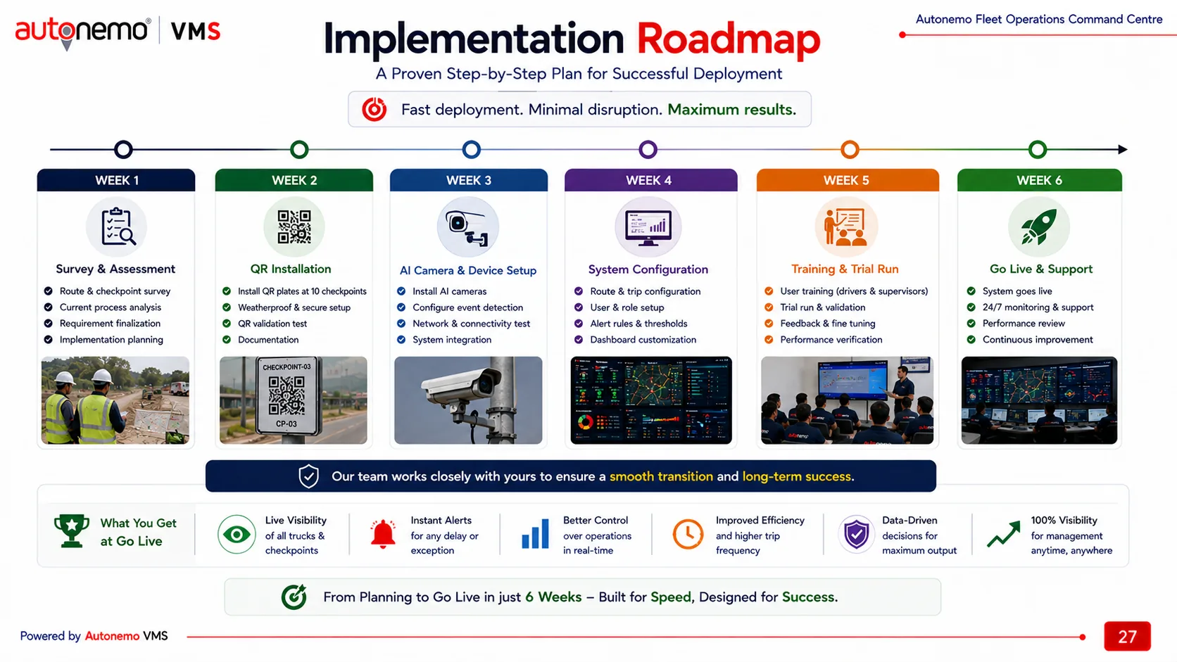 Slide 27 — Implementation Roadmap: a step-by-step deployment plan