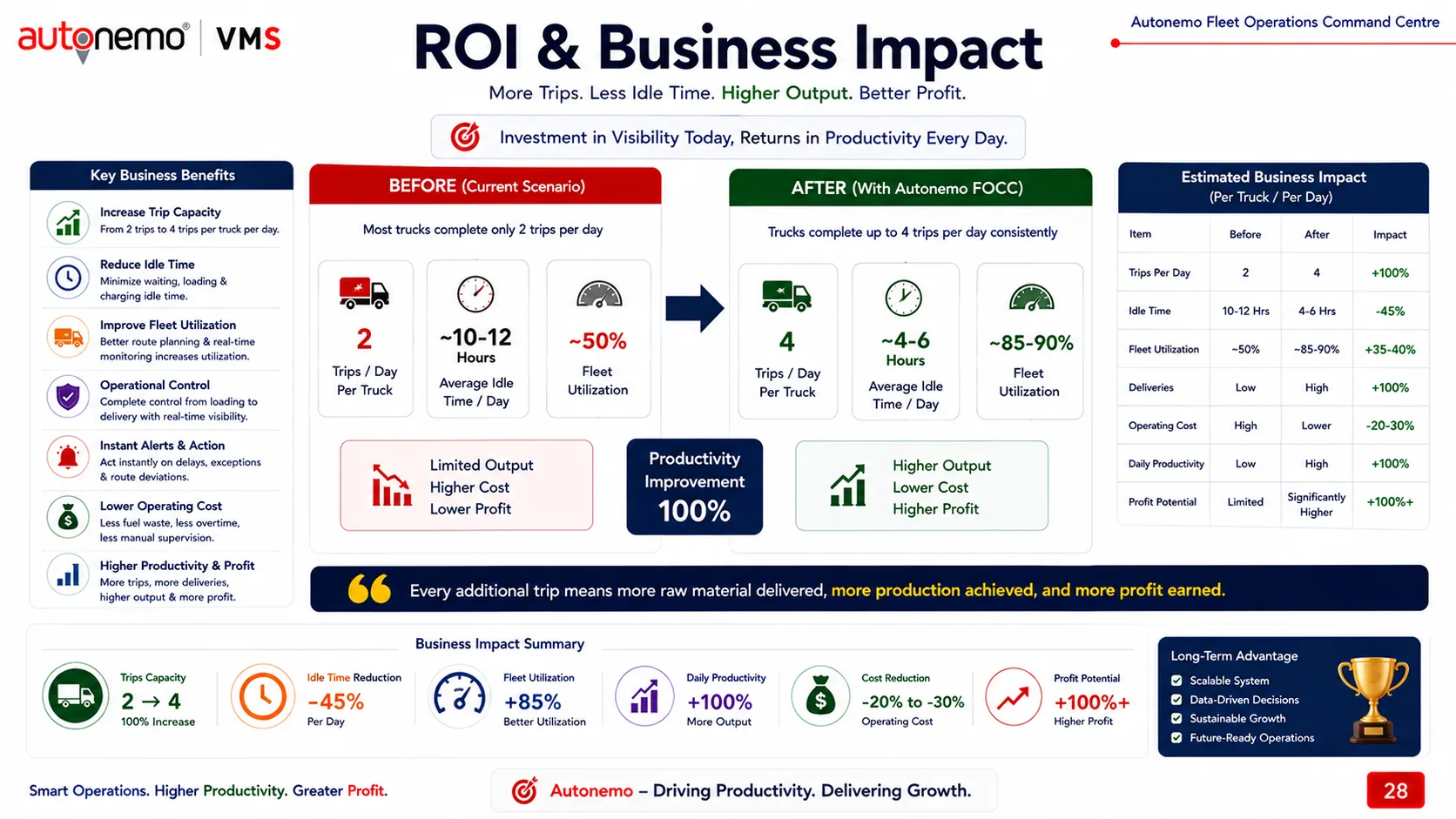 Slide 28 — ROI and Business Impact: more trips, less idle time, higher output, better profit