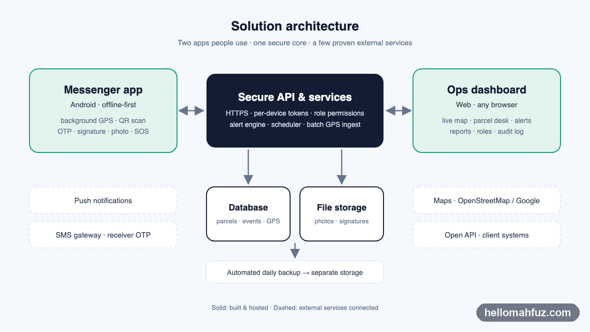 Architecture: messenger Android app and operations dashboard connected through a secure API to the database and file storage, with push, SMS, maps and an open API